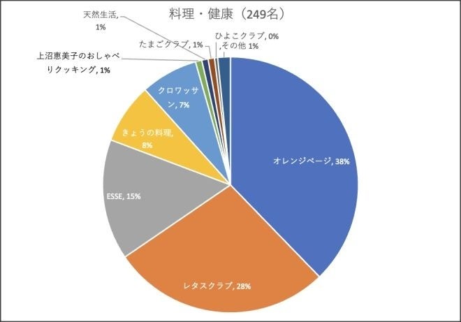 今、1番読まれている雑誌は？1,064名に聞いた雑誌ランキングのサブ画像5