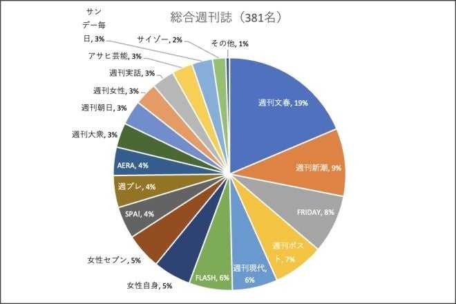 今、1番読まれている雑誌は？1,064名に聞いた雑誌ランキングのサブ画像6
