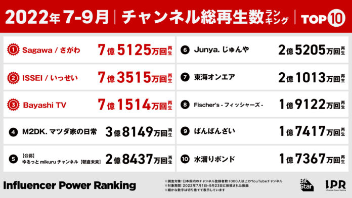 新チャンネルは「羽生結弦」「ジャニーズWEST」「Hey! Say! JUMP」が躍進。ショート動画が成否の分かれ目に。2022年7-9月「インフルエンサーパワーランキング by BitStar」発表のメイン画像