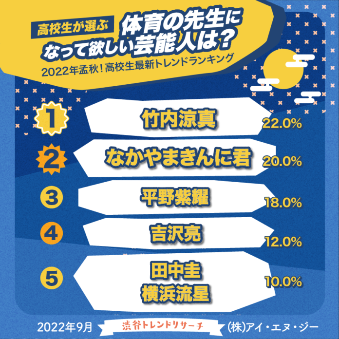 【10月10日はスポーツの日】体育の先生になって欲しい芸能人には、ジャニーズやあの筋肉芸人がランクイン！好きなスポーツ漫画も発表！今月のネクストトレンド「JKケーキ」とは…？のメイン画像