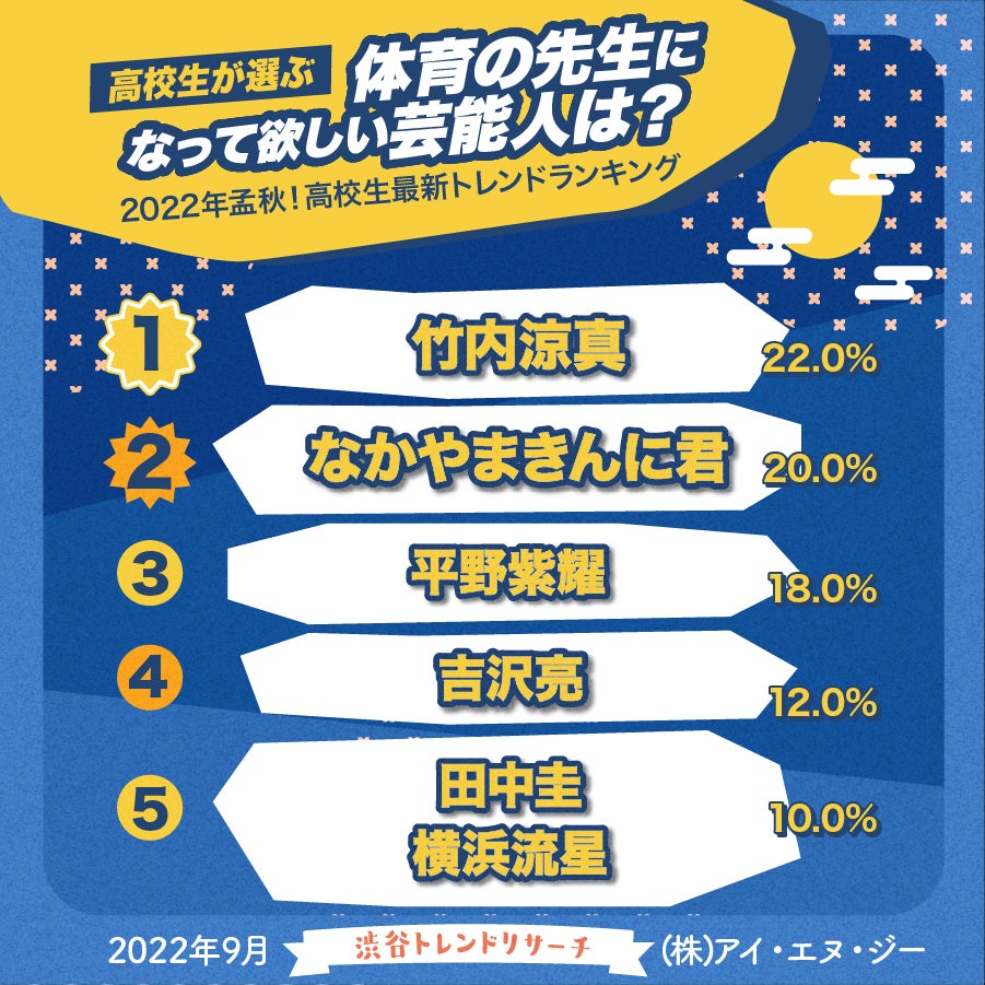 【10月10日はスポーツの日】体育の先生になって欲しい芸能人には、ジャニーズやあの筋肉芸人がランクイン！好きなスポーツ漫画も発表！今月のネクストトレンド「JKケーキ」とは…？のサブ画像1