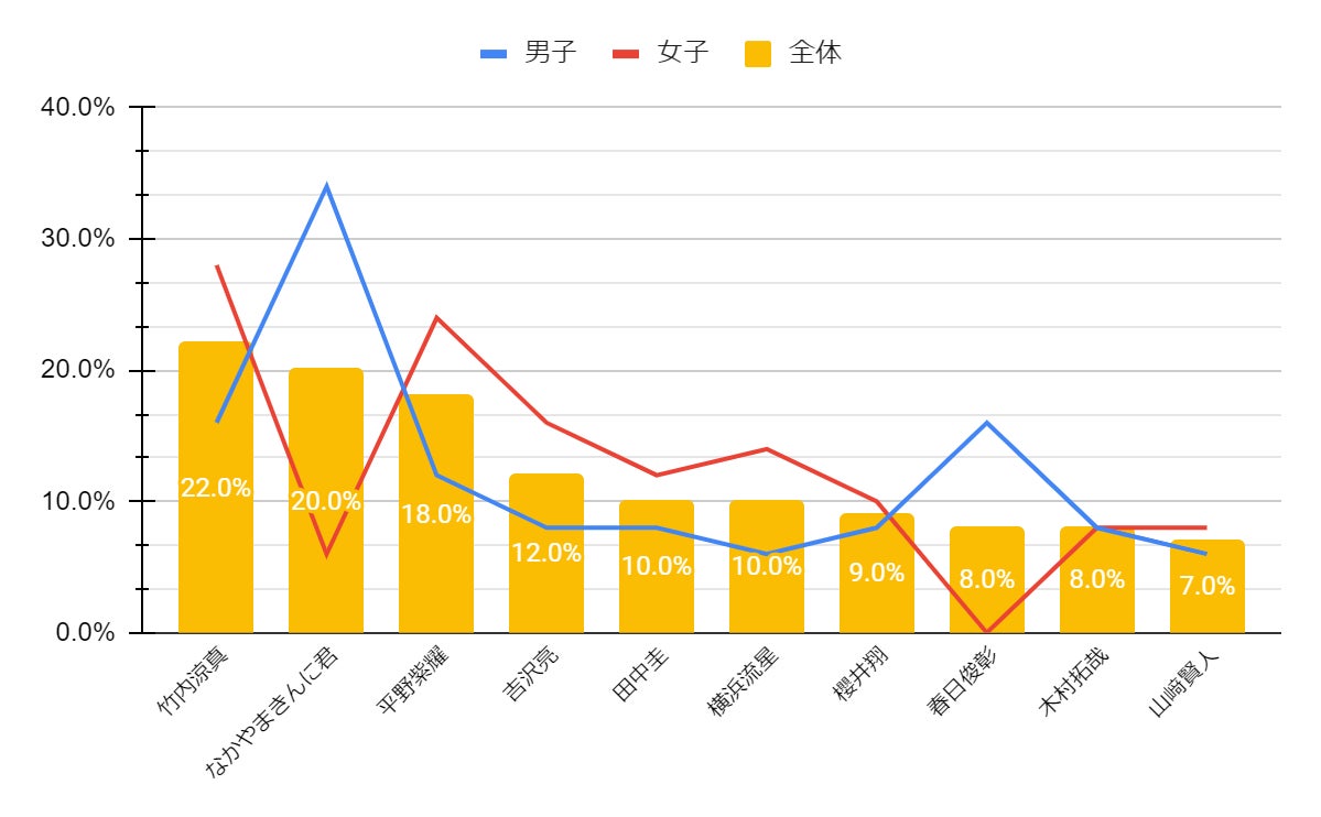 【10月10日はスポーツの日】体育の先生になって欲しい芸能人には、ジャニーズやあの筋肉芸人がランクイン！好きなスポーツ漫画も発表！今月のネクストトレンド「JKケーキ」とは…？のサブ画像2