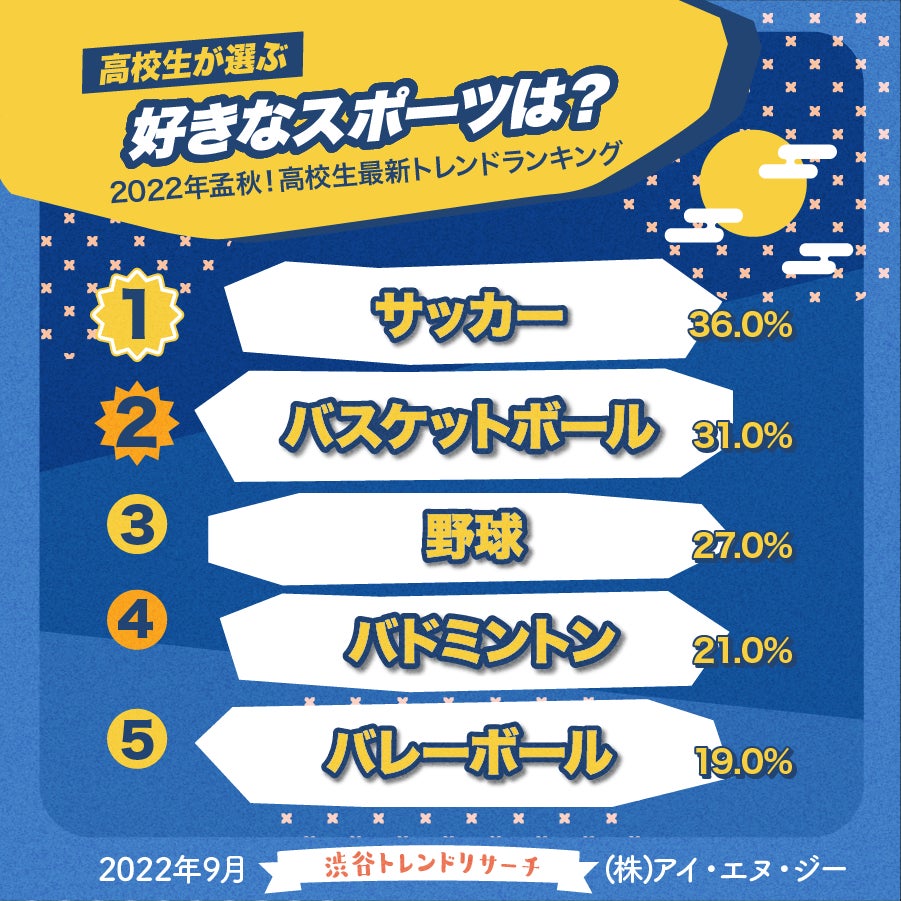 【10月10日はスポーツの日】体育の先生になって欲しい芸能人には、ジャニーズやあの筋肉芸人がランクイン！好きなスポーツ漫画も発表！今月のネクストトレンド「JKケーキ」とは…？のサブ画像3
