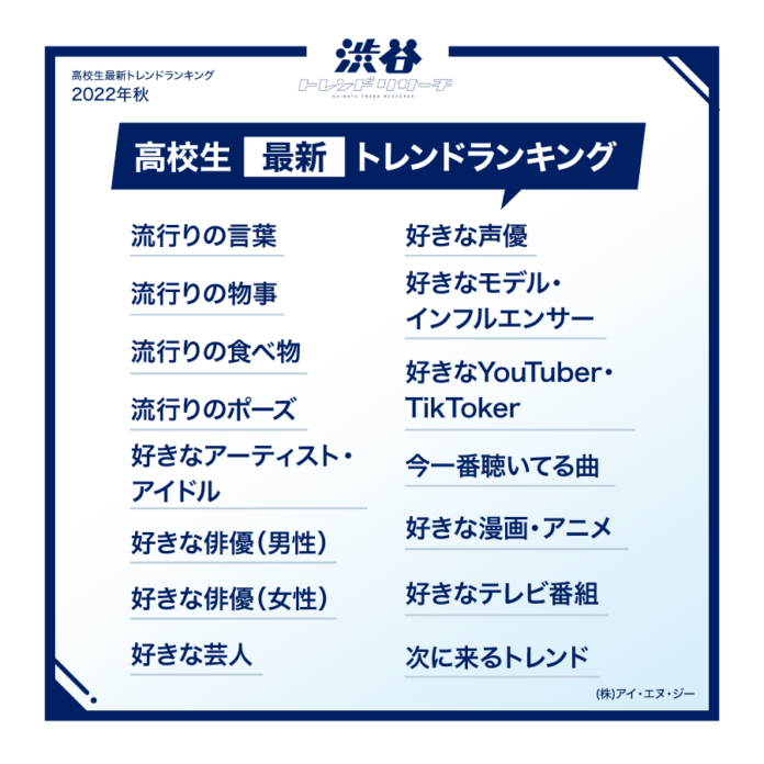【2022年秋の特大号！高校生最新トレンドランキング】全15項目！流行語大賞にノミネートされた言葉やTikTokで話題になっているポーズなども登場！のメイン画像