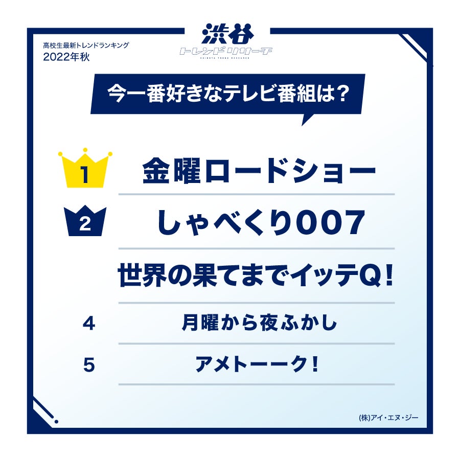 【2022年秋の特大号！高校生最新トレンドランキング】全15項目！流行語大賞にノミネートされた言葉やTikTokで話題になっているポーズなども登場！のサブ画像15