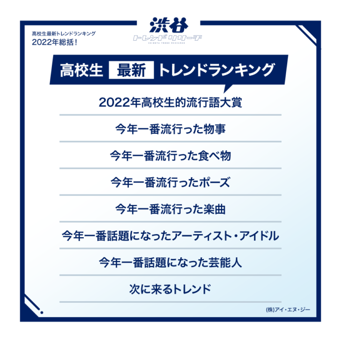 【2022年総括！高校生最新トレンドランキング】全8項目！高校生的流行語大賞やポーズなど発表！ネクストトレンドに入選した俳優やアイドル、漫画家からのコメントも！のメイン画像