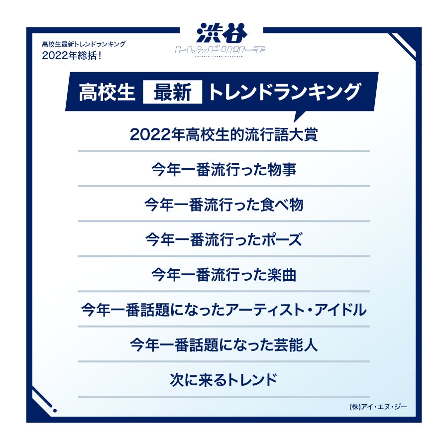 【2022年総括！高校生最新トレンドランキング】全8項目！高校生的流行語大賞やポーズなど発表！ネクストトレンドに入選した俳優やアイドル、漫画家からのコメントも！のサブ画像1
