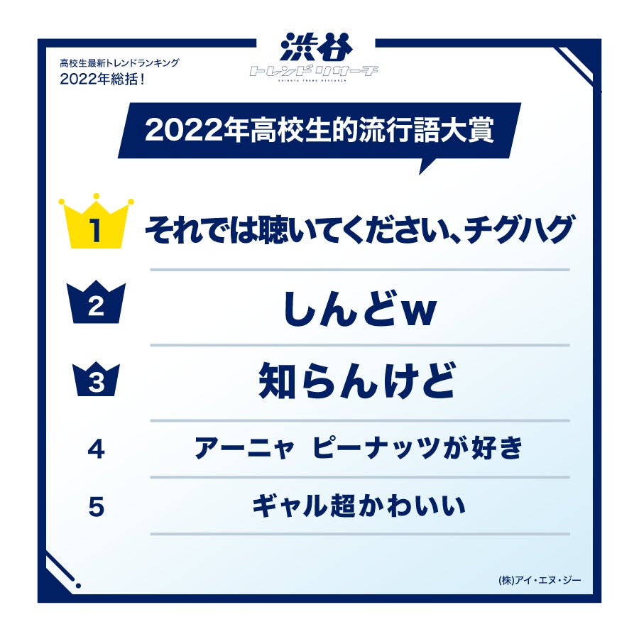 【2022年総括！高校生最新トレンドランキング】全8項目！高校生的流行語大賞やポーズなど発表！ネクストトレンドに入選した俳優やアイドル、漫画家からのコメントも！のサブ画像2