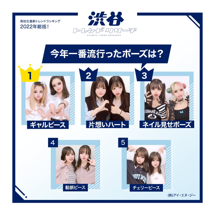 【2022年総括！高校生最新トレンドランキング】全8項目！高校生的流行語大賞やポーズなど発表！ネクストトレンドに入選した俳優やアイドル、漫画家からのコメントも！のサブ画像5