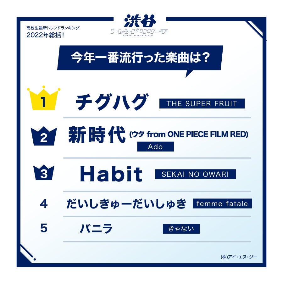 【2022年総括！高校生最新トレンドランキング】全8項目！高校生的流行語大賞やポーズなど発表！ネクストトレンドに入選した俳優やアイドル、漫画家からのコメントも！のサブ画像6