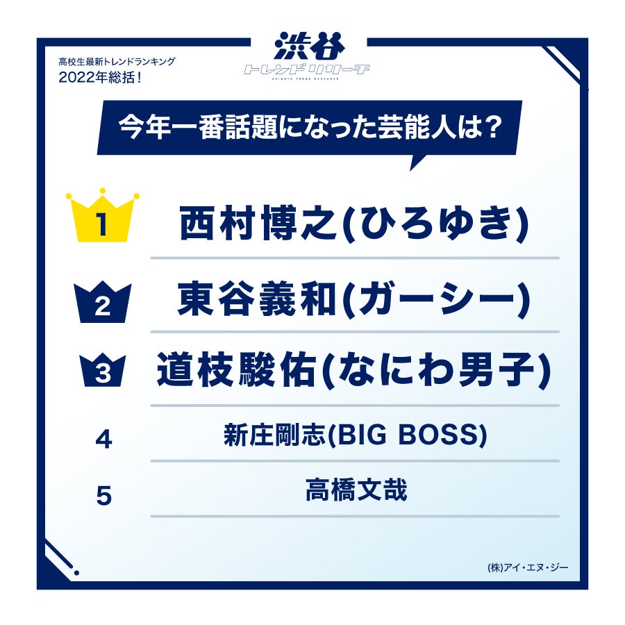 【2022年総括！高校生最新トレンドランキング】全8項目！高校生的流行語大賞やポーズなど発表！ネクストトレンドに入選した俳優やアイドル、漫画家からのコメントも！のサブ画像8