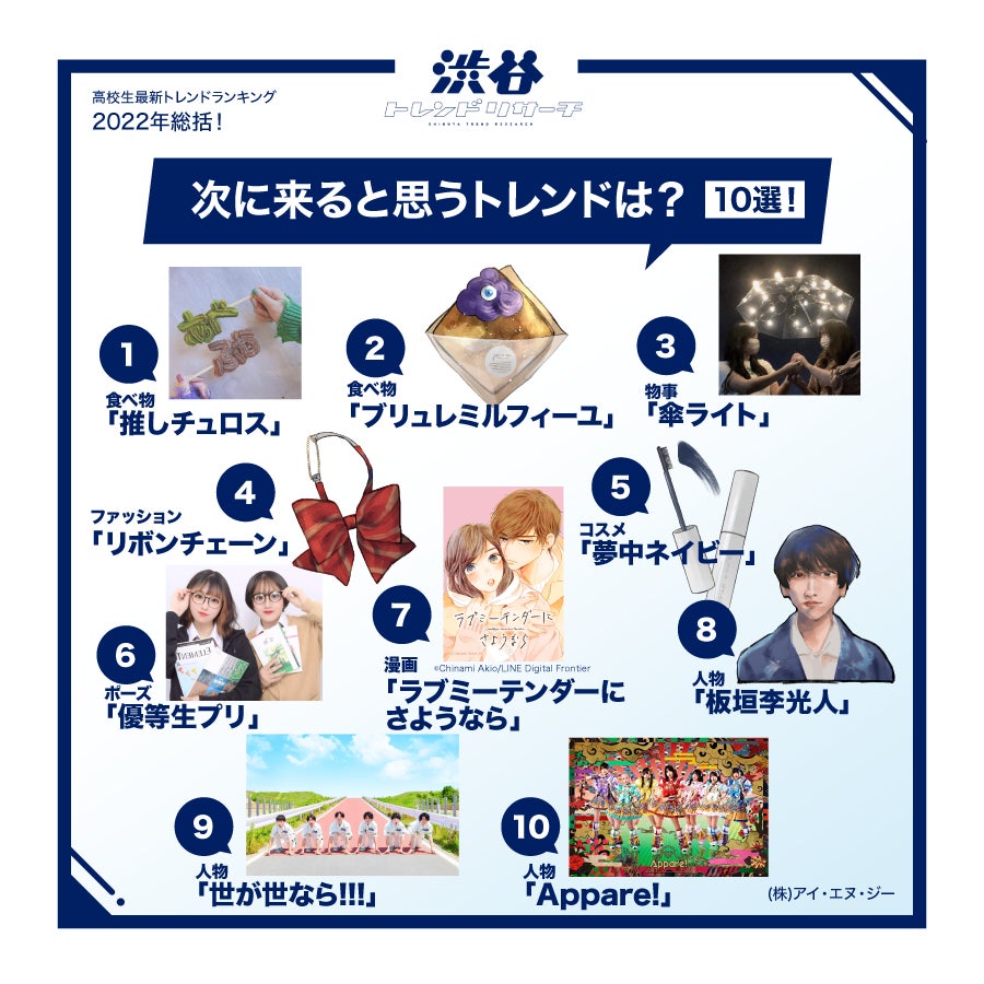 【2022年総括！高校生最新トレンドランキング】全8項目！高校生的流行語大賞やポーズなど発表！ネクストトレンドに入選した俳優やアイドル、漫画家からのコメントも！のサブ画像9