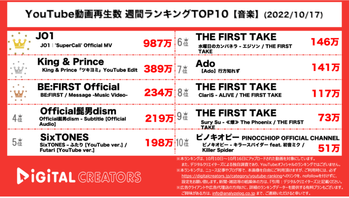 【YouTubeランキング】週間動画再生数＜音楽＞~JO1圧倒的首位/キンプリドラマ主題歌が2位~(10月17日)のメイン画像