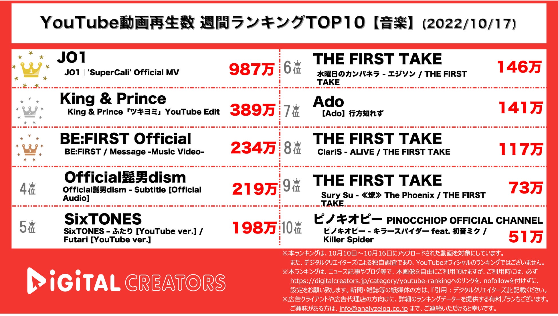 【YouTubeランキング】週間動画再生数＜音楽＞~JO1圧倒的首位/キンプリドラマ主題歌が2位~(10月17日)のサブ画像1_YouTubeランキング【音楽】