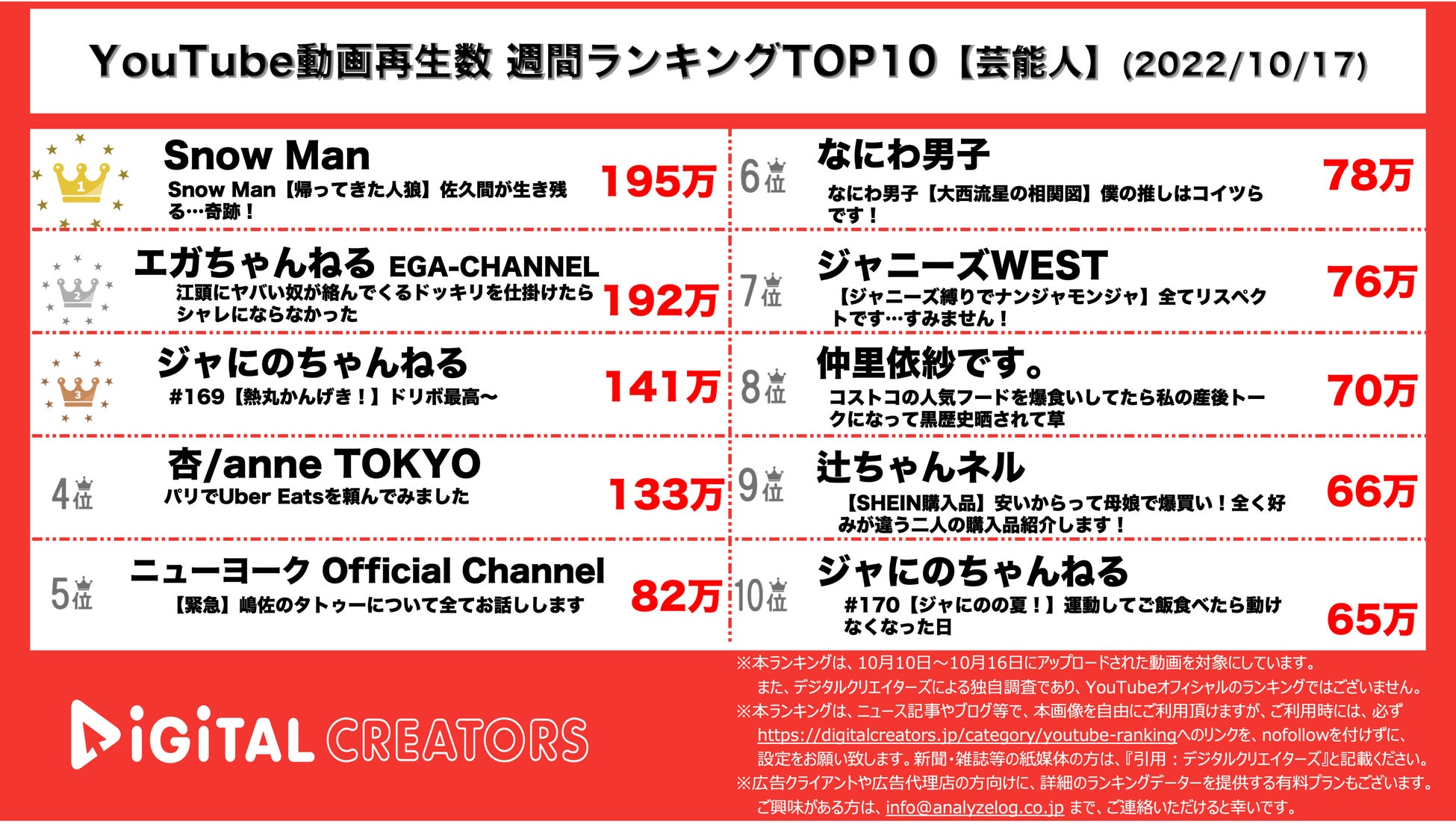 【YouTubeランキング】週間動画再生数＜芸能人＞~Snow Man人狼1位/ジャにの2本ランクイン~（10月17日）のサブ画像1_YouTubeランキング【芸能人】