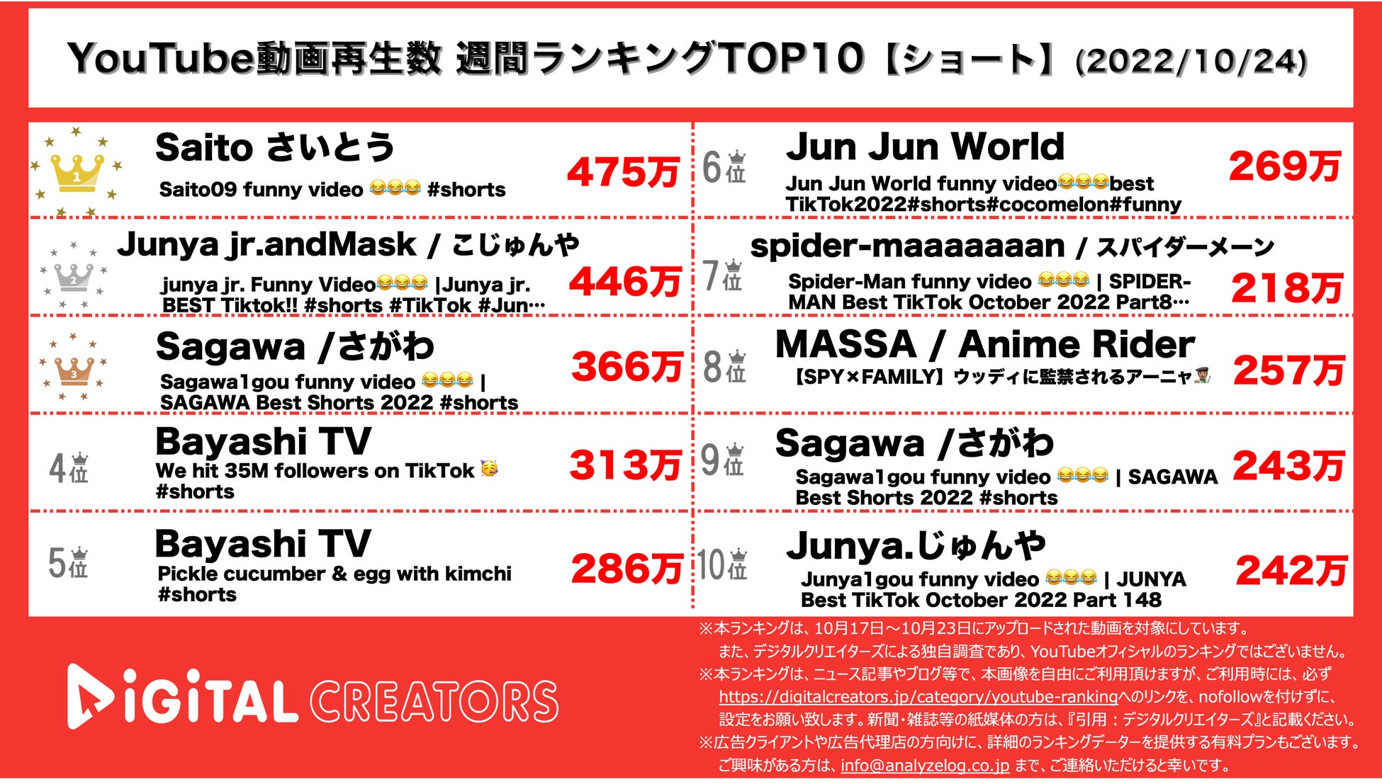 【YouTubeランキング】週間動画再生数~朝倉1500万再生/ヒカル不祥事謝罪~（10月24日）のサブ画像2_YouTubeランキング【ショート】
