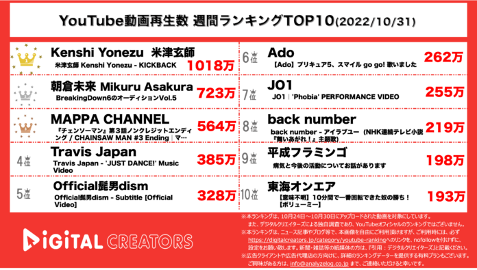 【YouTubeランキング】週間動画再生数~チェンソーマン主題歌 /Travis Japanデビュー曲~（10月31日）のメイン画像