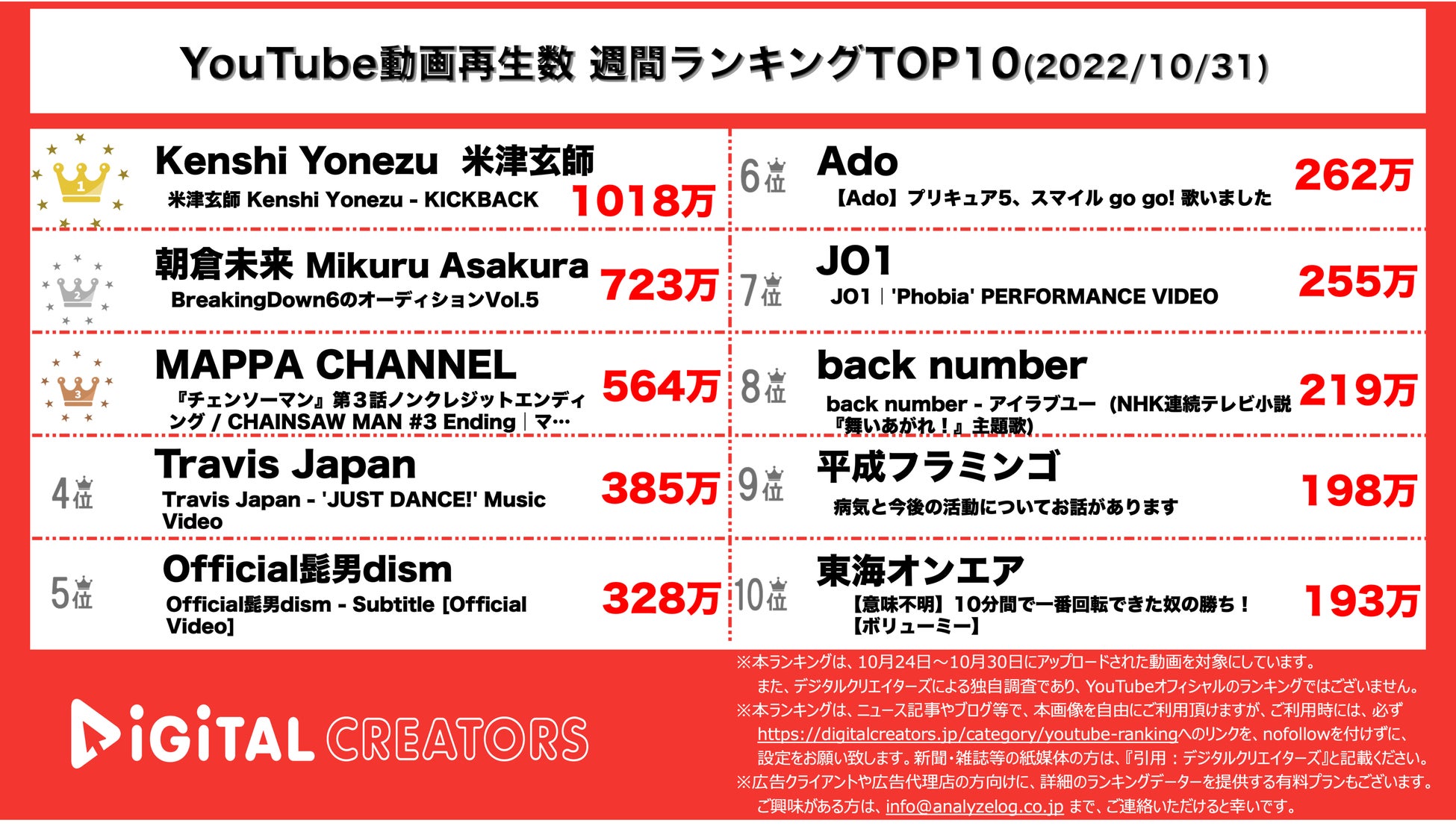 【YouTubeランキング】週間動画再生数~チェンソーマン主題歌 /Travis Japanデビュー曲~（10月31日）のサブ画像1_YouTubeランキング【本編】