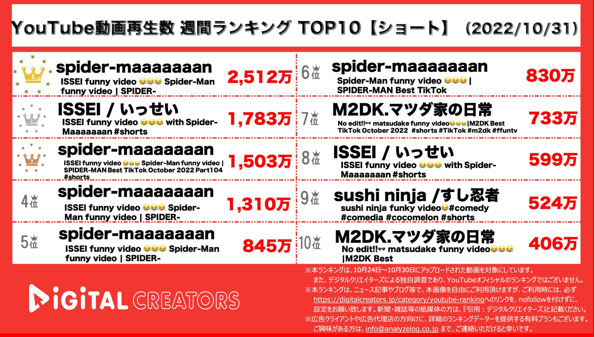 【YouTubeランキング】週間動画再生数~チェンソーマン主題歌 /Travis Japanデビュー曲~（10月31日）のサブ画像2_YouTubeランキング【ショート】