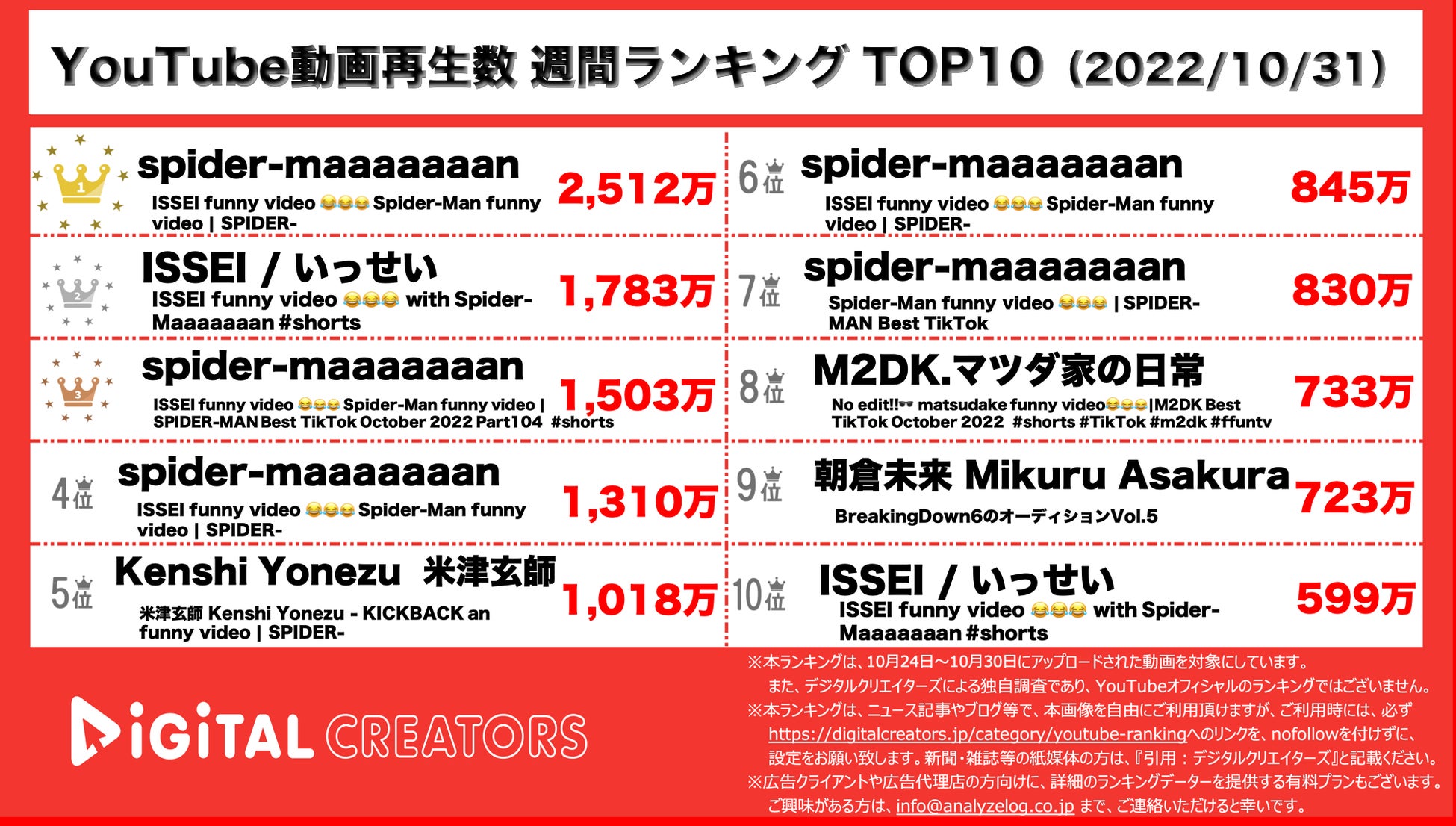 【YouTubeランキング】週間動画再生数~チェンソーマン主題歌 /Travis Japanデビュー曲~（10月31日）のサブ画像3_YouTubeランキング
