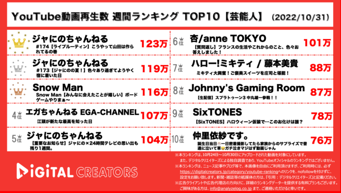 【YouTubeランキング】週間動画再生数＜芸能人＞~ジャにの1,2位/スノストTOP10入り~（10月31日）のメイン画像