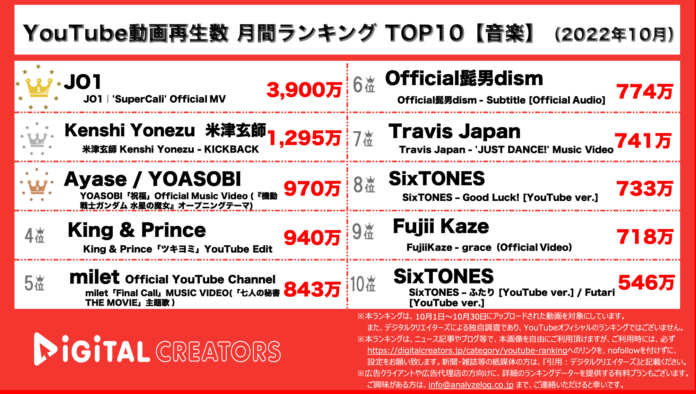 【YouTubeランキング】月間動画再生数＜音楽＞~JO1圧倒的再生数で1位/トラジャデビュー曲ランクイン~（10月）のメイン画像