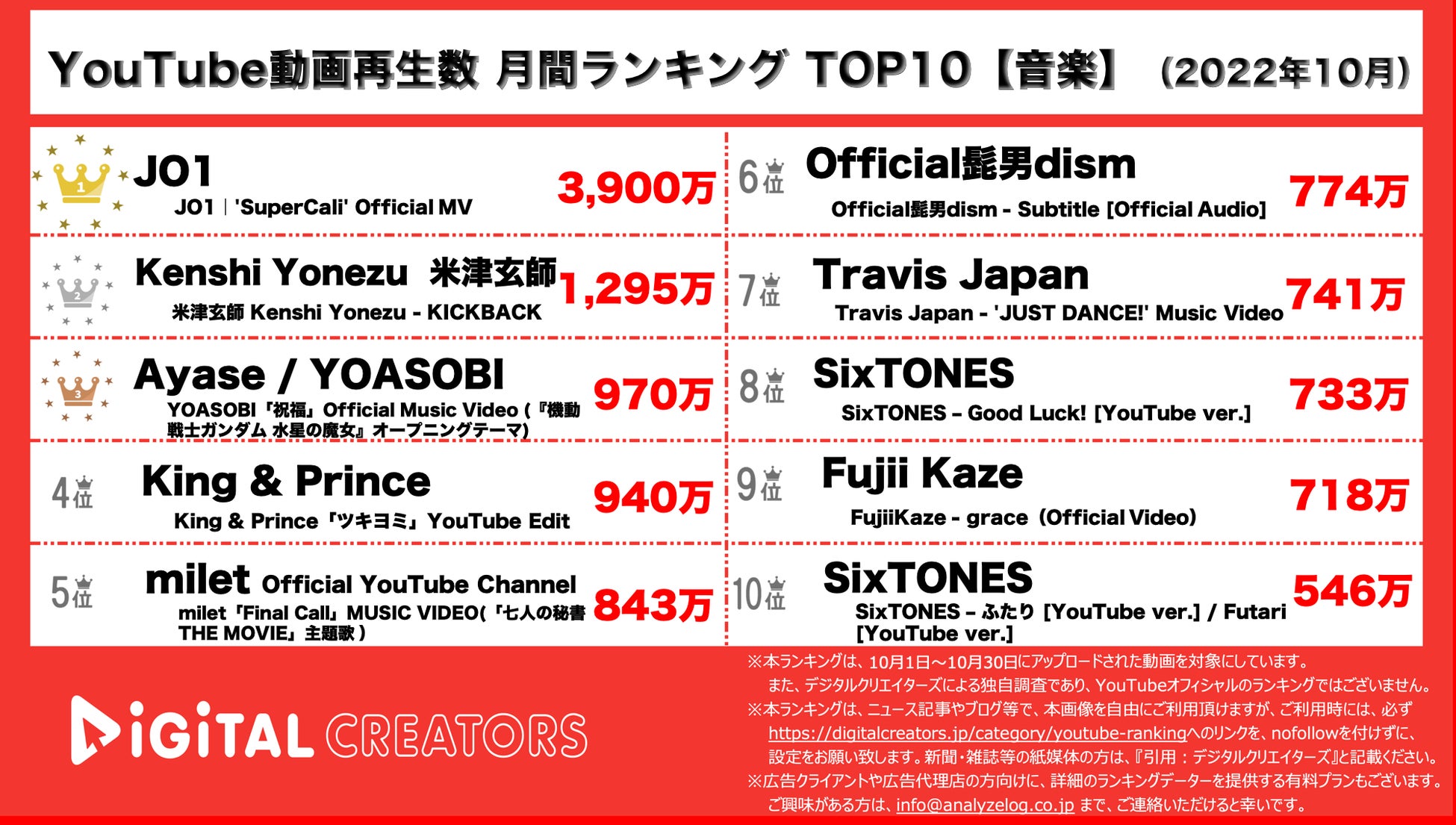 【YouTubeランキング】月間動画再生数＜音楽＞~JO1圧倒的再生数で1位/トラジャデビュー曲ランクイン~（10月）のサブ画像1_YouTubeランキング【音楽】