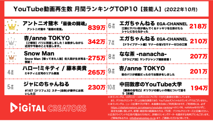 【YouTubeランキング】月間動画再生数＜芸能人＞~猪木1位/