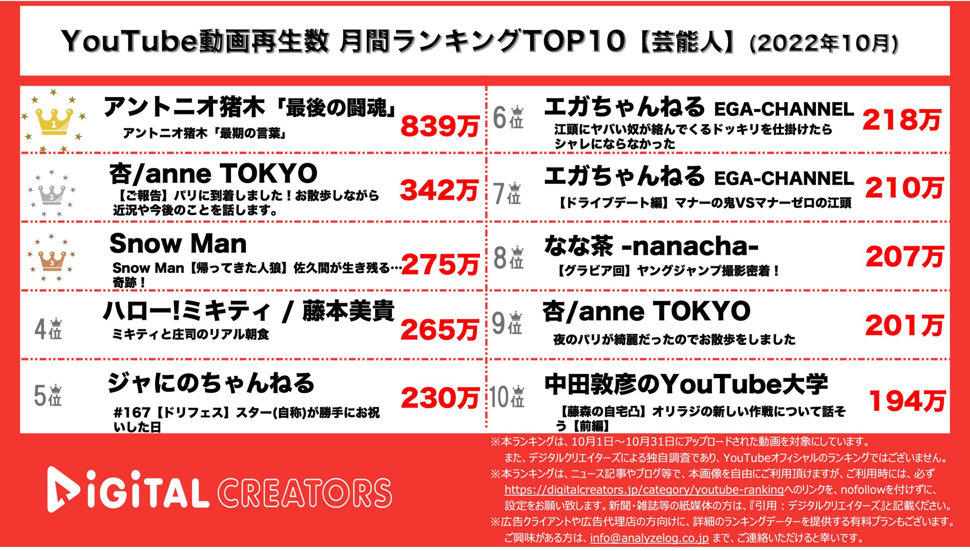 【YouTubeランキング】月間動画再生数＜芸能人＞~猪木1位/