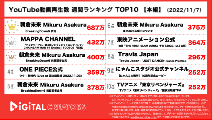 【YouTubeランキング】週間動画再生数~朝倉未来のBreaking Down6 /Travis Japanダンス動画~（11月7日）のメイン画像