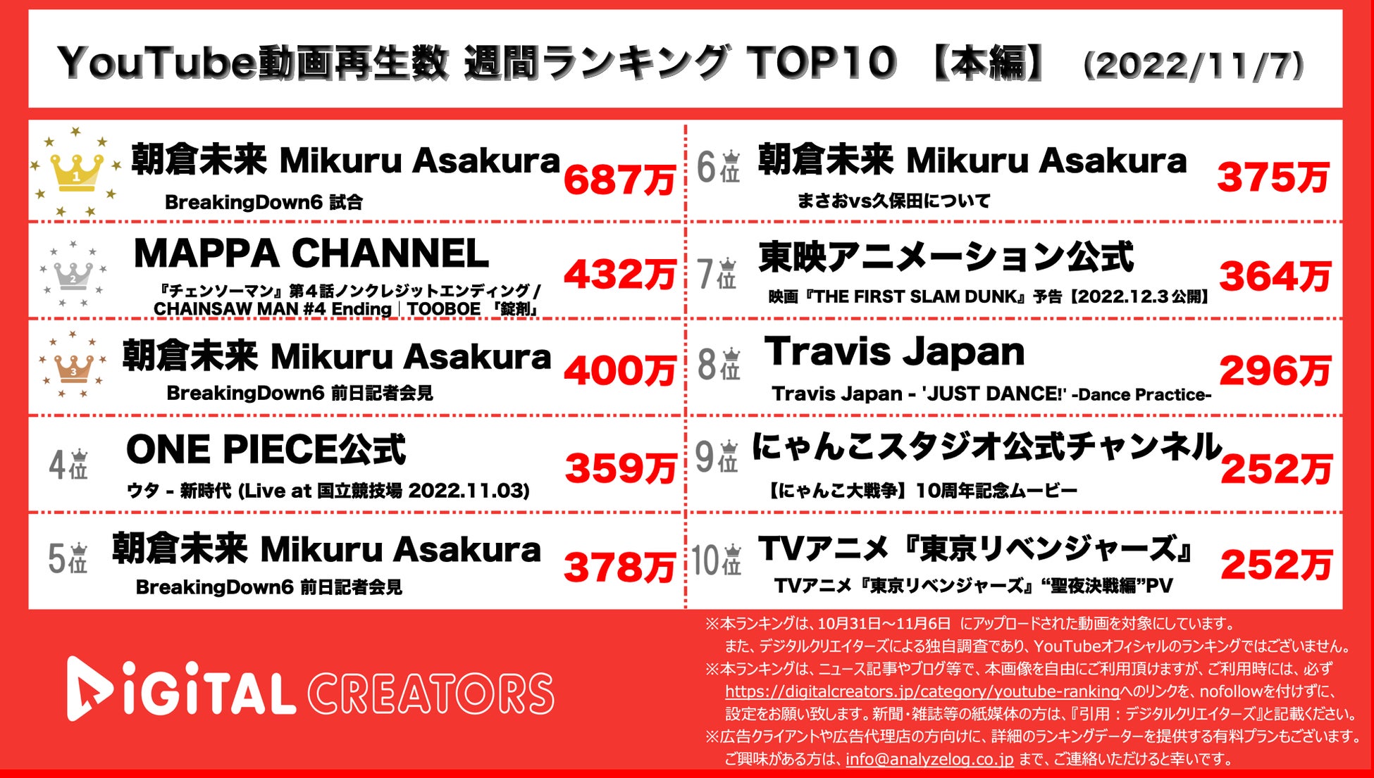 【YouTubeランキング】週間動画再生数~朝倉未来のBreaking Down6 /Travis Japanダンス動画~（11月7日）のサブ画像1