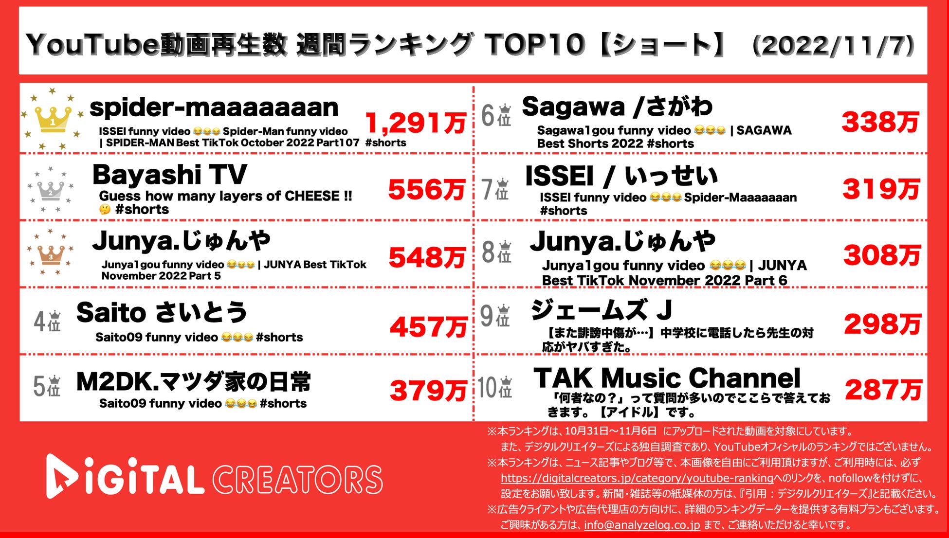 【YouTubeランキング】週間動画再生数~朝倉未来のBreaking Down6 /Travis Japanダンス動画~（11月7日）のサブ画像2