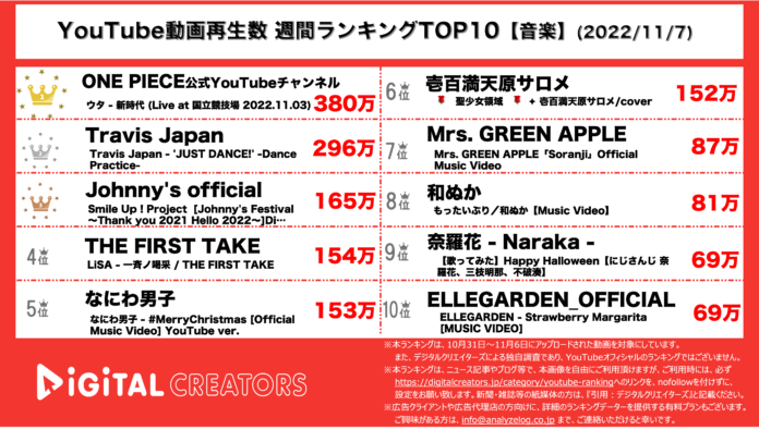 【YouTubeランキング】週間動画再生数＜音楽＞~