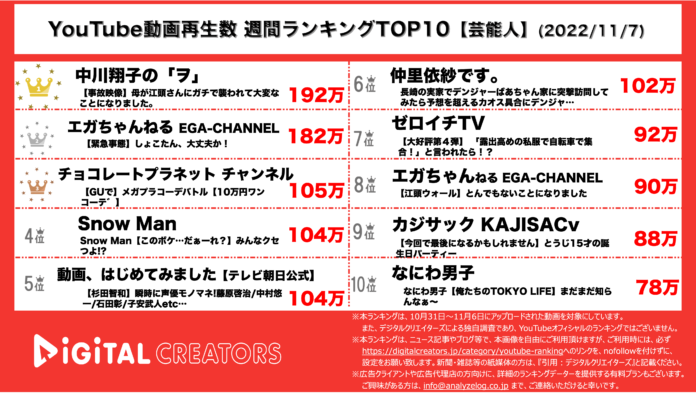 【YouTubeランキング】＜芸能人＞週間動画再生数~中川翔子&江頭 上位/杉田智和5位~（11月7日）のメイン画像