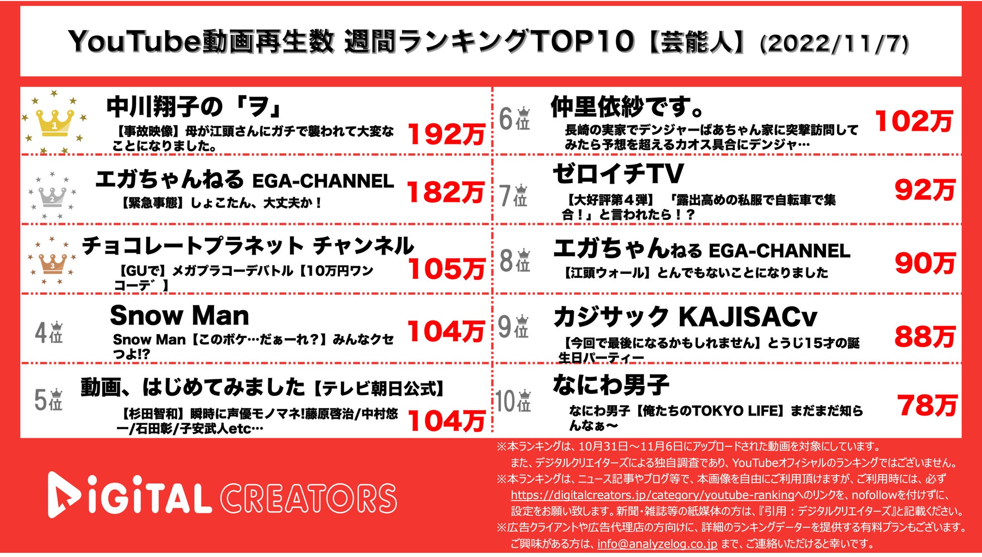 【YouTubeランキング】＜芸能人＞週間動画再生数~中川翔子&江頭 上位/杉田智和5位~（11月7日）のサブ画像1_YouTubeランキング【芸能人】