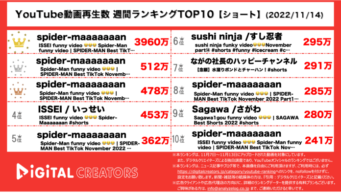 【YouTubeランキング】週間動画再生数~コムドット「やまと」貸し出し動画/スカイピースの新世代コラボ ~（11月14日）のメイン画像