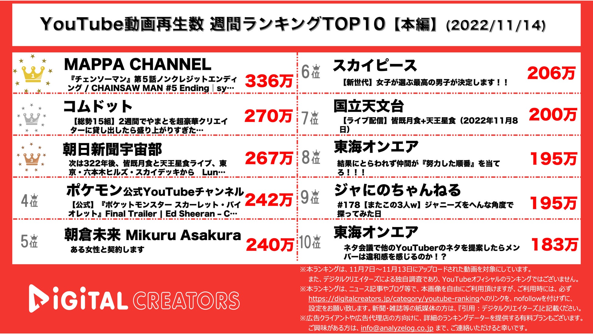 【YouTubeランキング】週間動画再生数~コムドット「やまと」貸し出し動画/スカイピースの新世代コラボ ~（11月14日）のサブ画像1_YouTubeランキング【本編】
