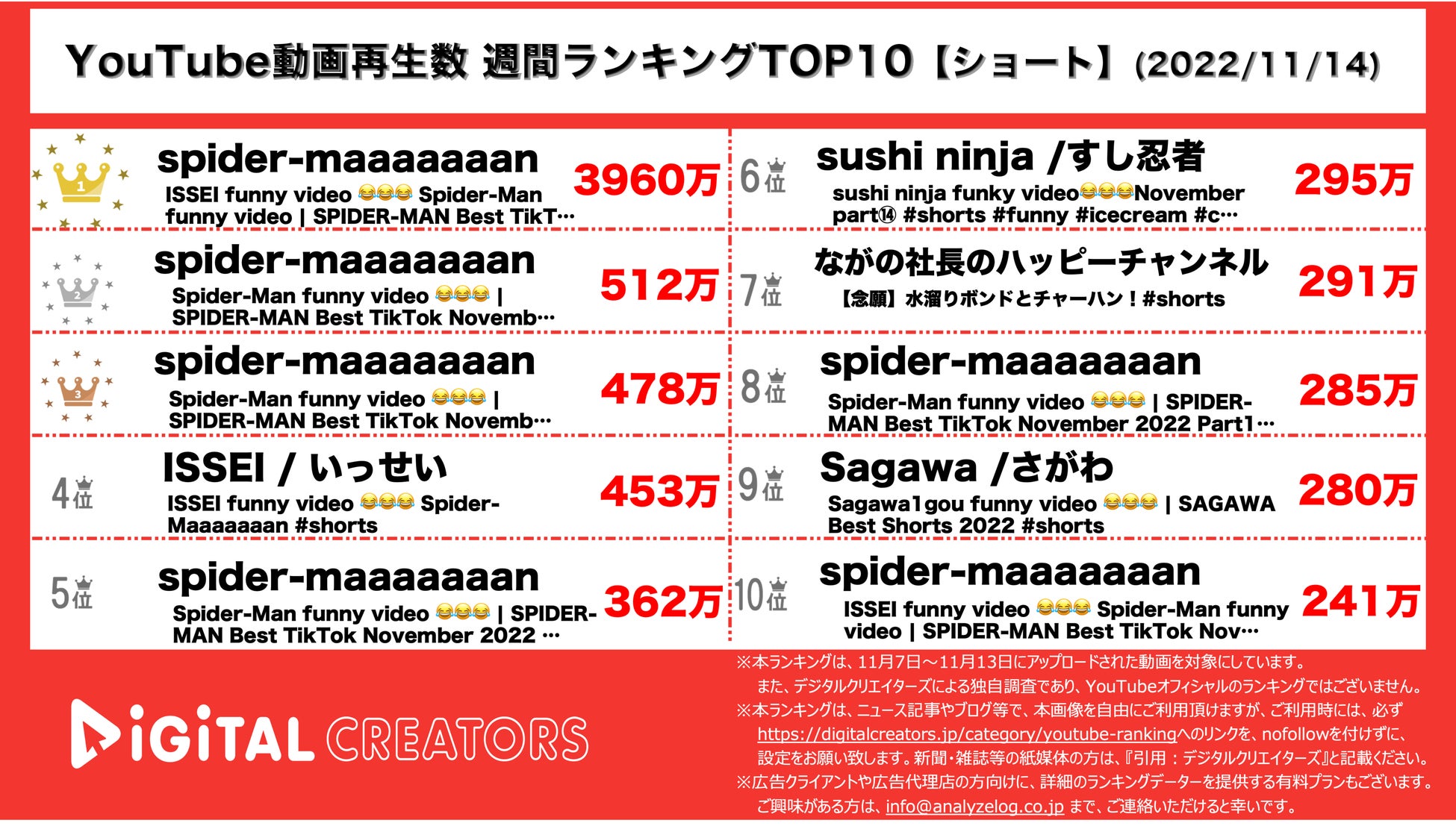 【YouTubeランキング】週間動画再生数~コムドット「やまと」貸し出し動画/スカイピースの新世代コラボ ~（11月14日）のサブ画像2_YouTubeランキング【ショート】