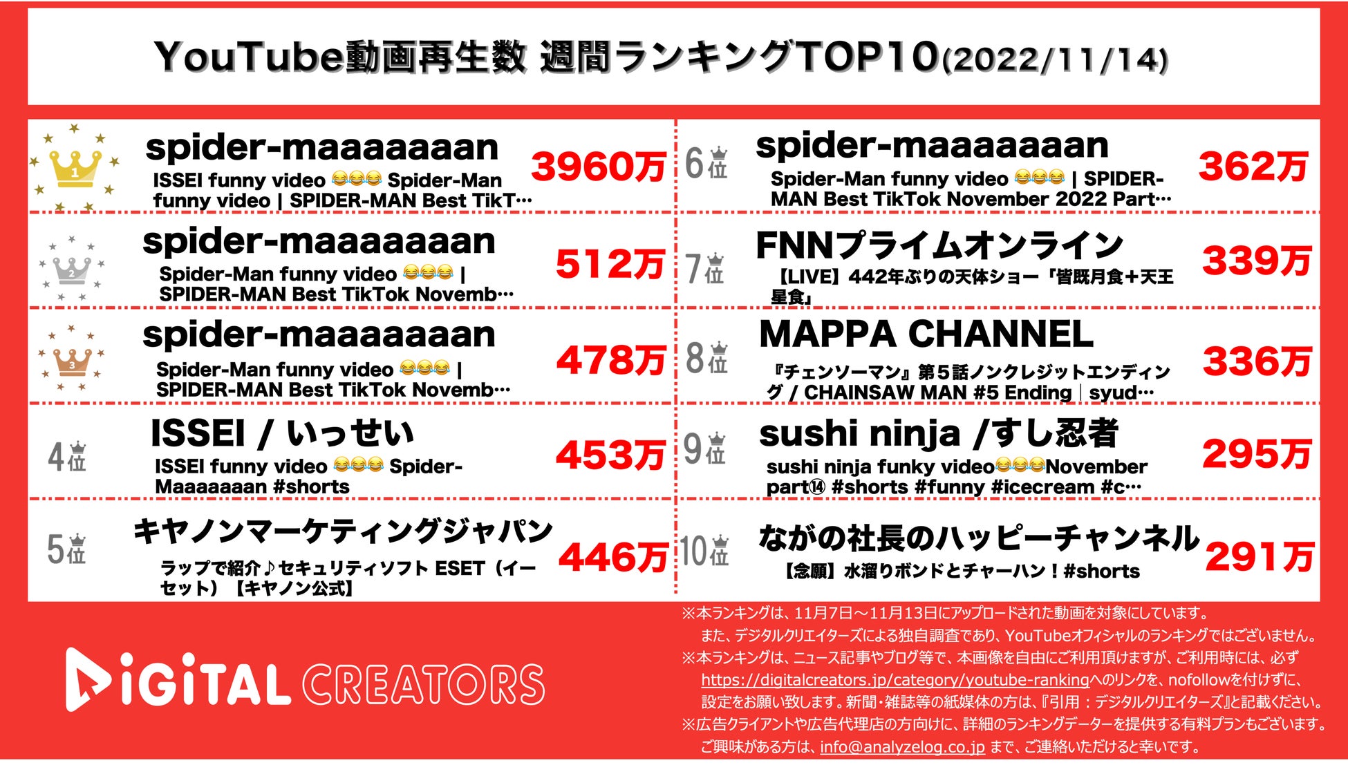 【YouTubeランキング】週間動画再生数~コムドット「やまと」貸し出し動画/スカイピースの新世代コラボ ~（11月14日）のサブ画像3_YouTubeランキング【全動画】