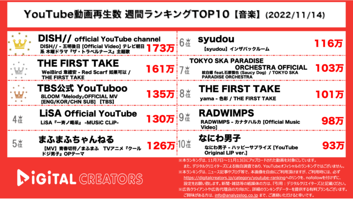 【YouTubeランキング】週間動画再生数＜音楽＞~DISH1位/すずめの戸締まり主題歌ランクイン~（11月14日）のメイン画像