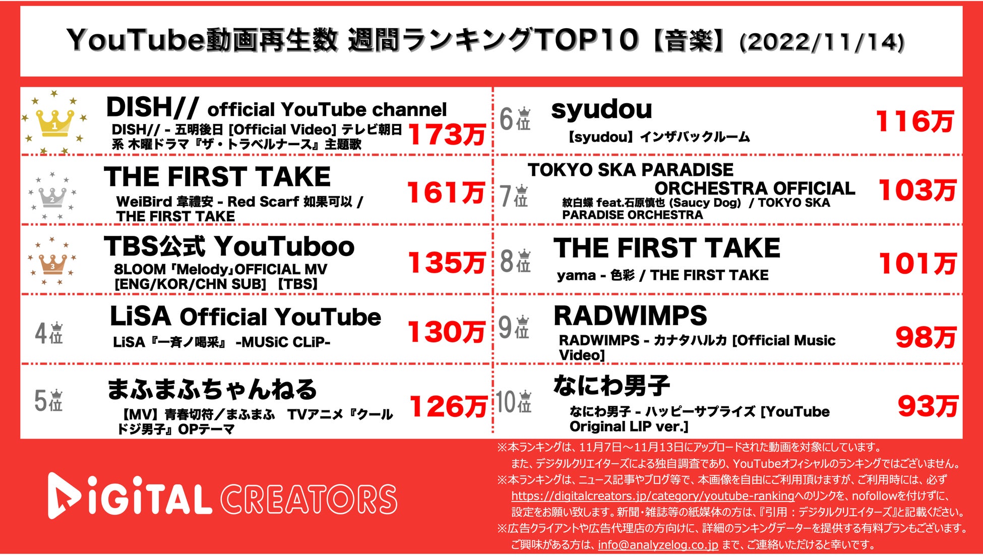 【YouTubeランキング】週間動画再生数＜音楽＞~DISH1位/すずめの戸締まり主題歌ランクイン~（11月14日）のサブ画像1_YouTubeランキング【音楽】