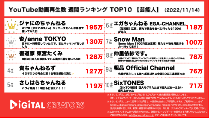 【YouTubeランキング】＜芸能人＞週間動画再生数~ジャにの1位/スノストTOP10入り~（11月14日）のメイン画像