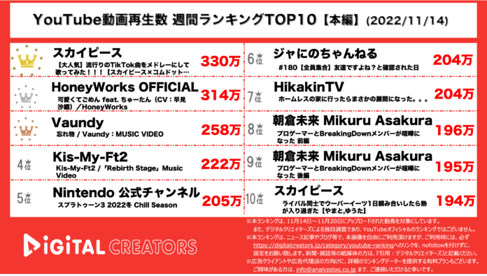【YouTubeランキング】週間動画再生数~スカイドット1位/キスマイ上位~（11月14日）のメイン画像