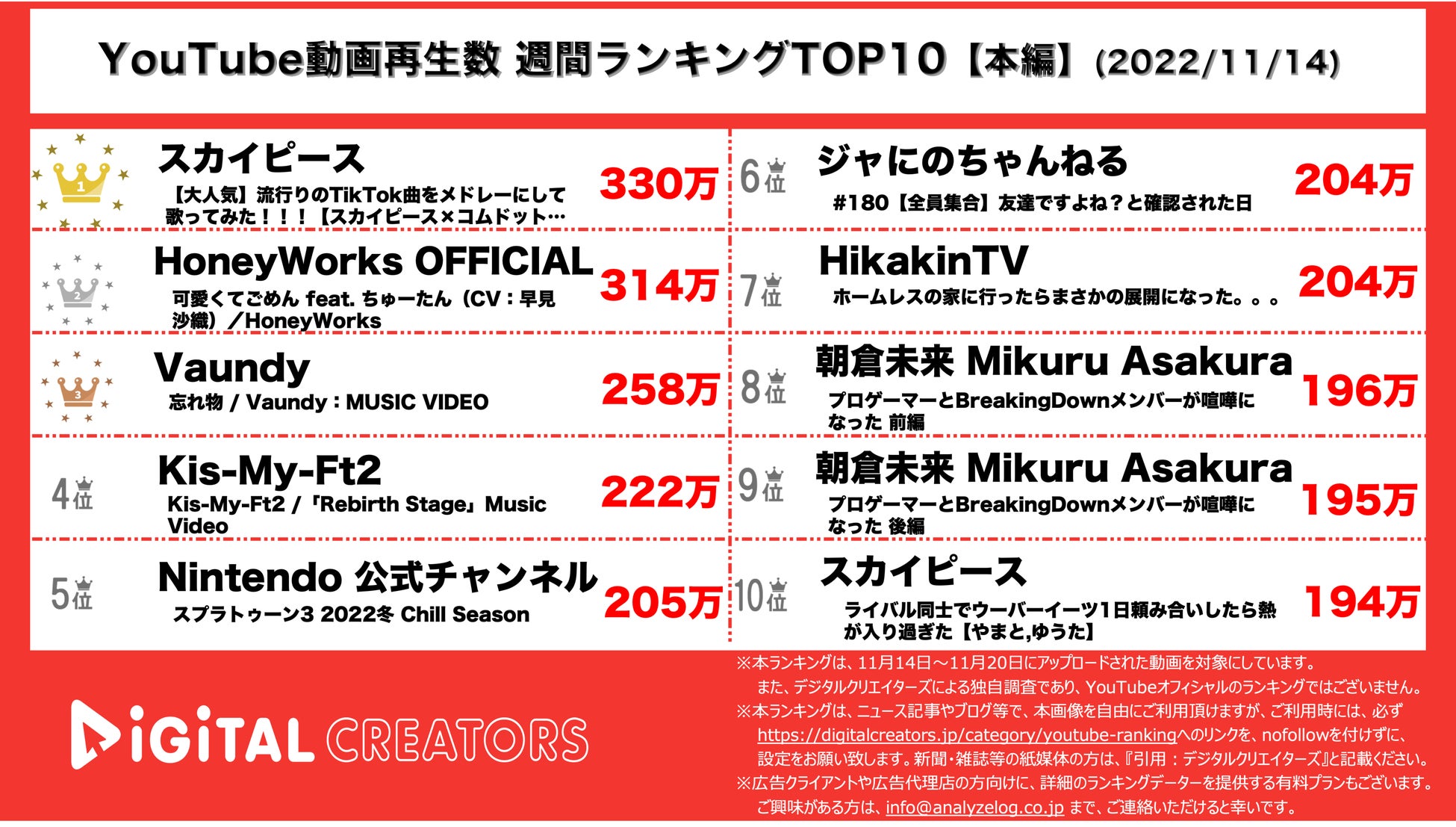 【YouTubeランキング】週間動画再生数~スカイドット1位/キスマイ上位~（11月14日）のサブ画像1_YouTubeランキング【本編】