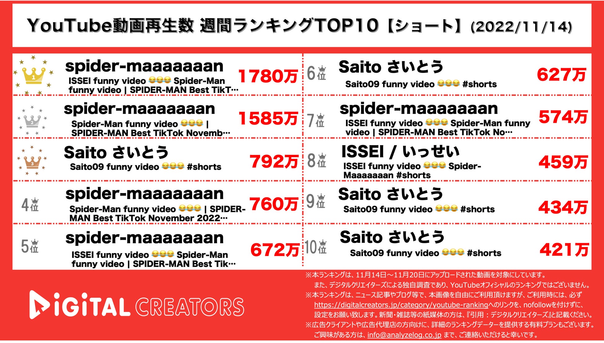 【YouTubeランキング】週間動画再生数~スカイドット1位/キスマイ上位~（11月14日）のサブ画像2_YouTubeランキング（デジタルクリエイターズ）ショート動画