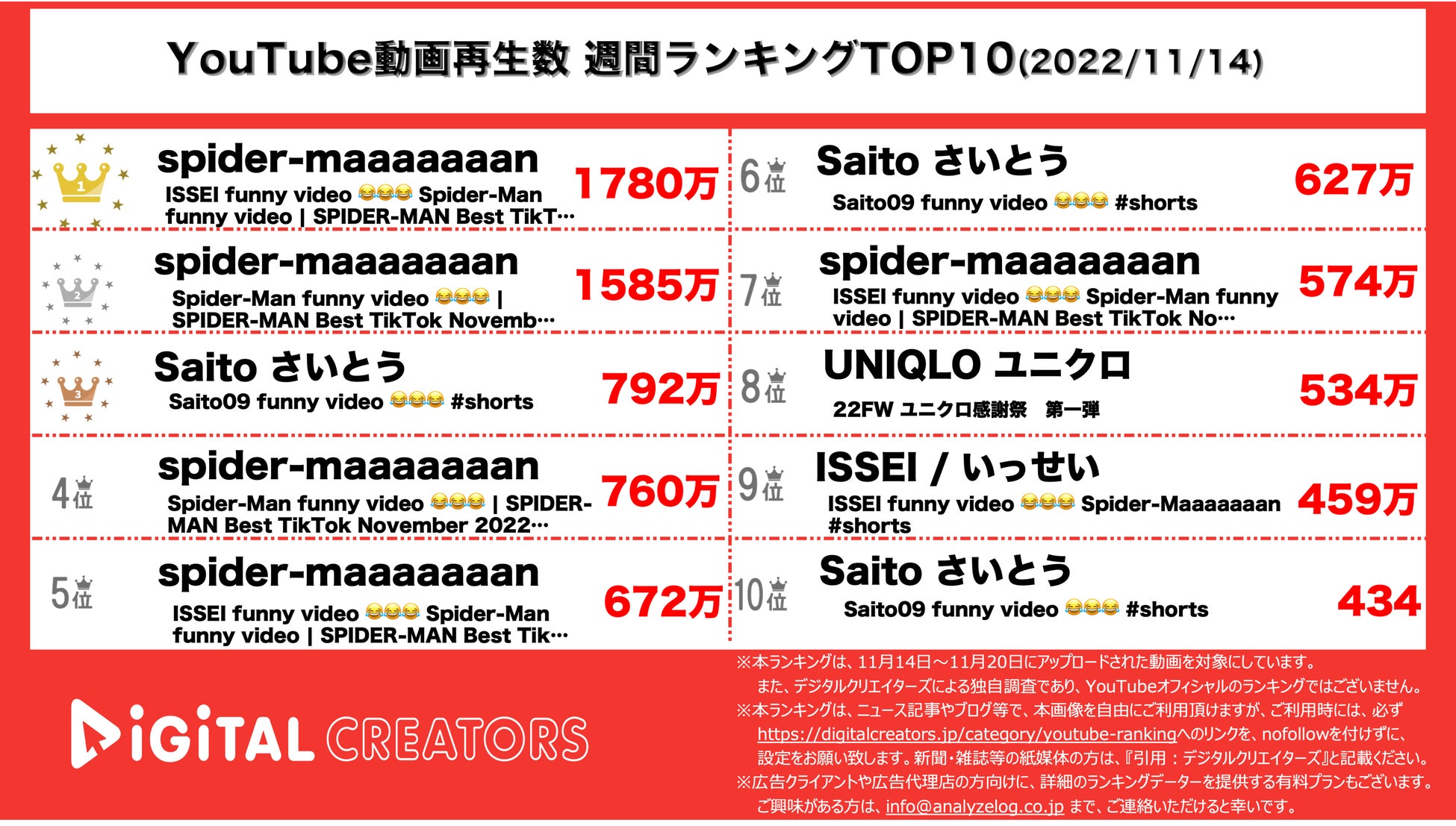 【YouTubeランキング】週間動画再生数~スカイドット1位/キスマイ上位~（11月14日）のサブ画像3_YouTubeランキング