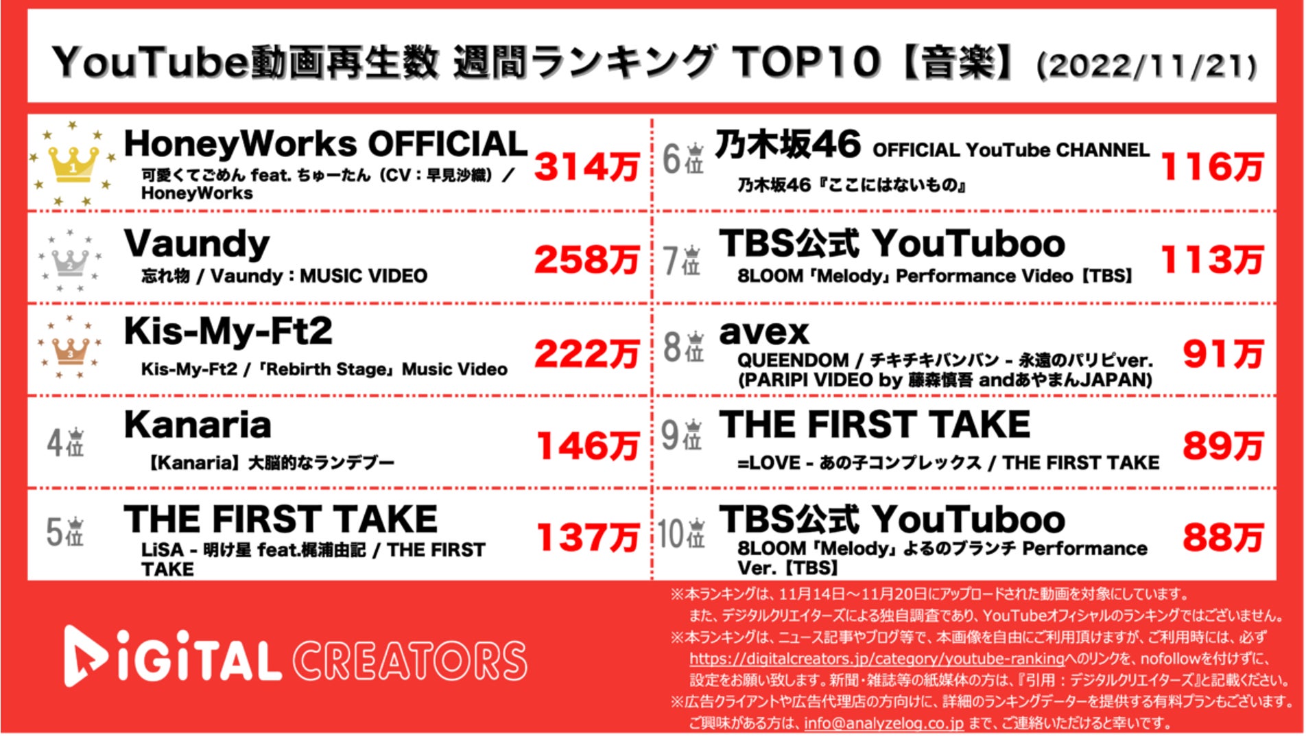 【YouTubeランキング】週間動画再生数＜音楽＞~Vaundy新曲/8LOOM最多ランクイン~（11月21日）のサブ画像1_YouTubeランキング【音楽】