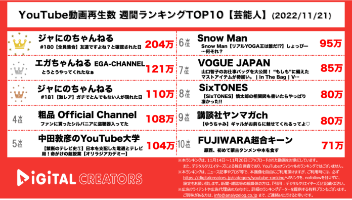 【YouTubeランキング】週間動画再生数＜芸能人＞~ジャにの圧倒的1,3位/オリラジ新番組開始~（11月21日）のメイン画像