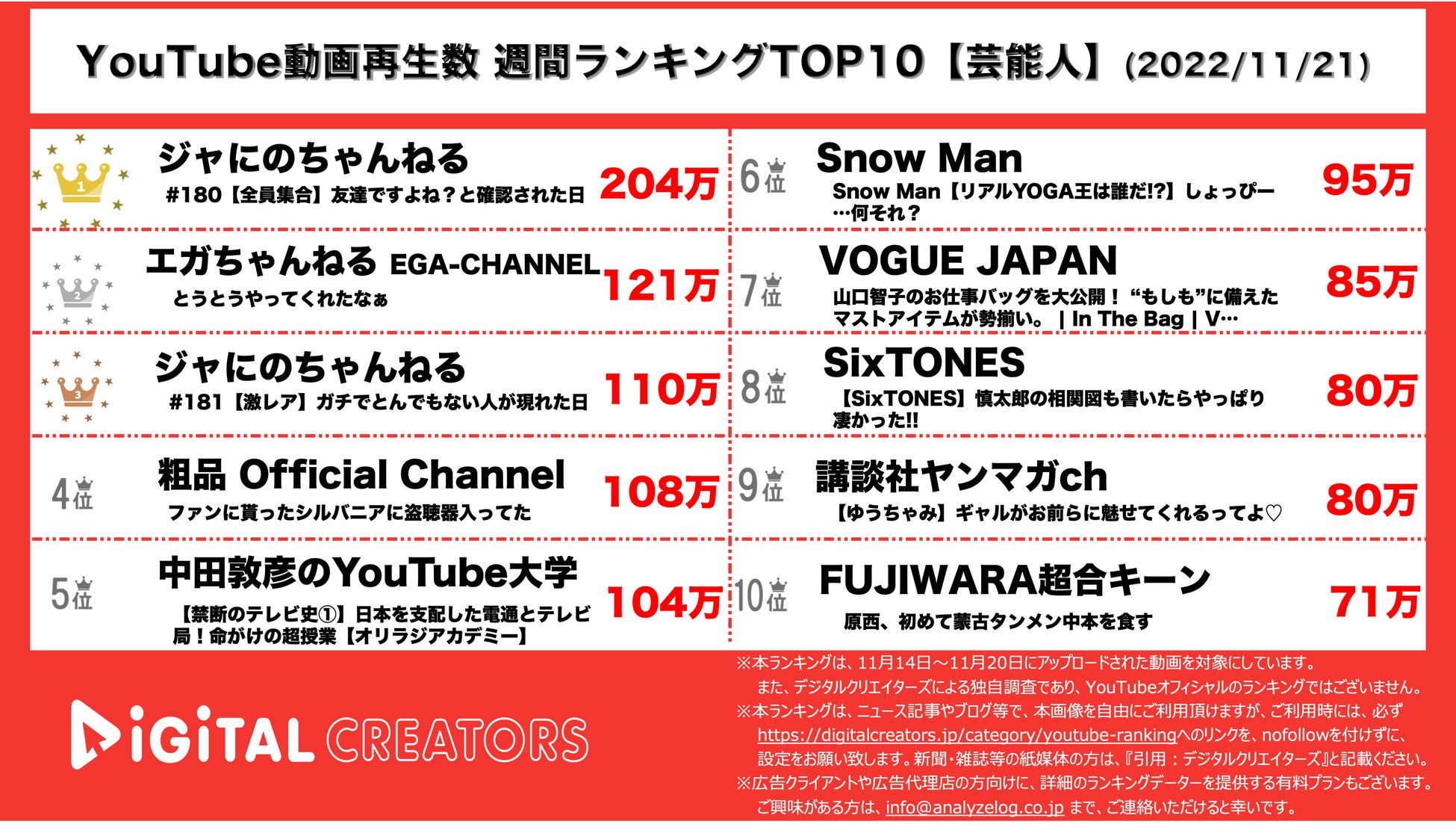 【YouTubeランキング】週間動画再生数＜芸能人＞~ジャにの圧倒的1,3位/オリラジ新番組開始~（11月21日）のサブ画像1_YouTubeランキング【芸能人】