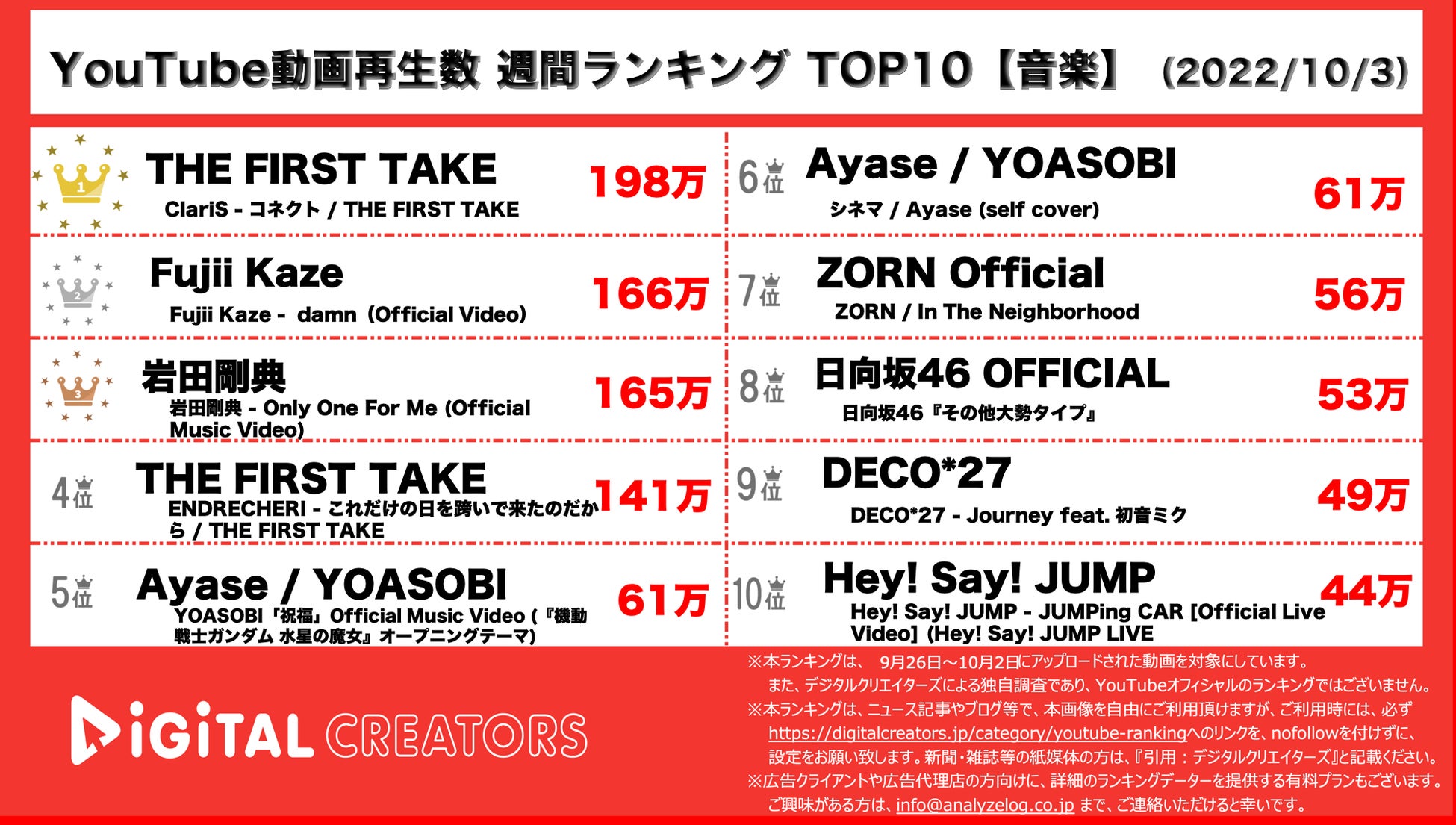 【YouTubeランキング】＜音楽＞週間動画再生数~ClariS,堂本剛1位&4位/藤井風MV2位~（10月3日）のサブ画像1_YouTubeランキング【音楽】